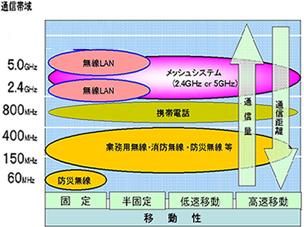 通信帯域