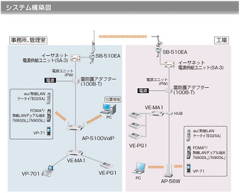 システム構築例