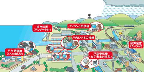 市町村防災行政無線システム