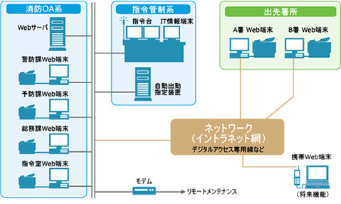 OFITS－消防OA（PD－Web）